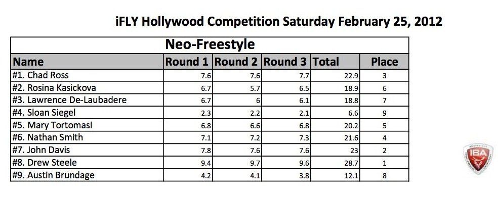 neofreestyle results